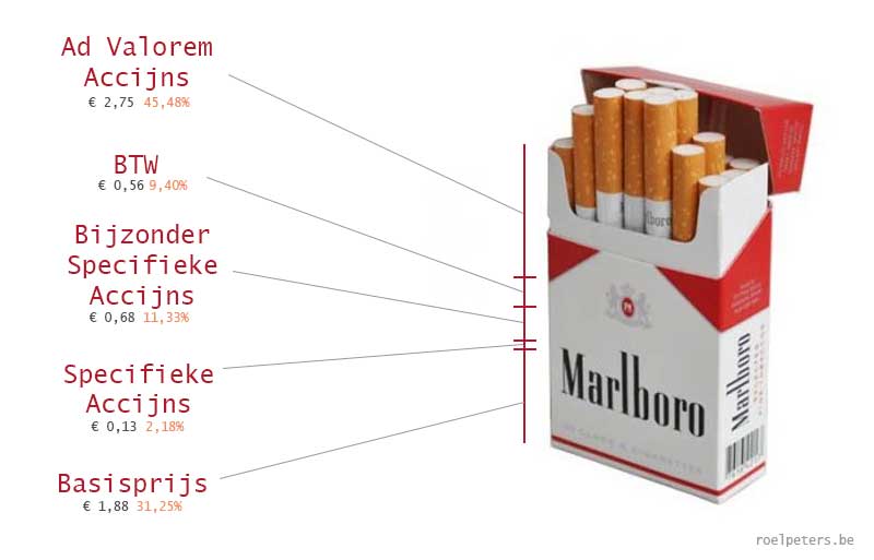 Pakje sigaretten met ad valorem en specifieke accijnzen roel peters