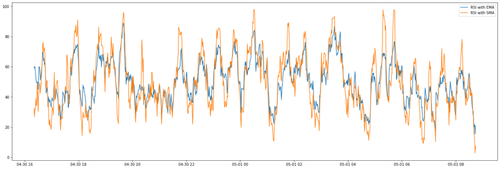 RSI in Python using plain Python